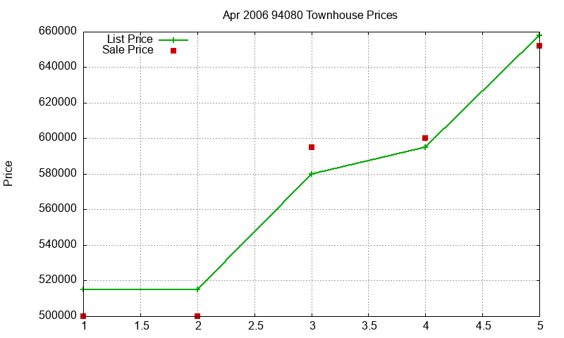 94080 Townhouses Just Sold 2006-04