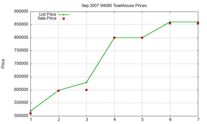 94080 Townhouses Just Sold 2007-09