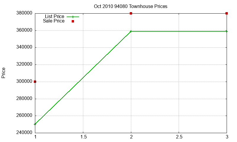 94080 Townhouses Just Sold 2010-10