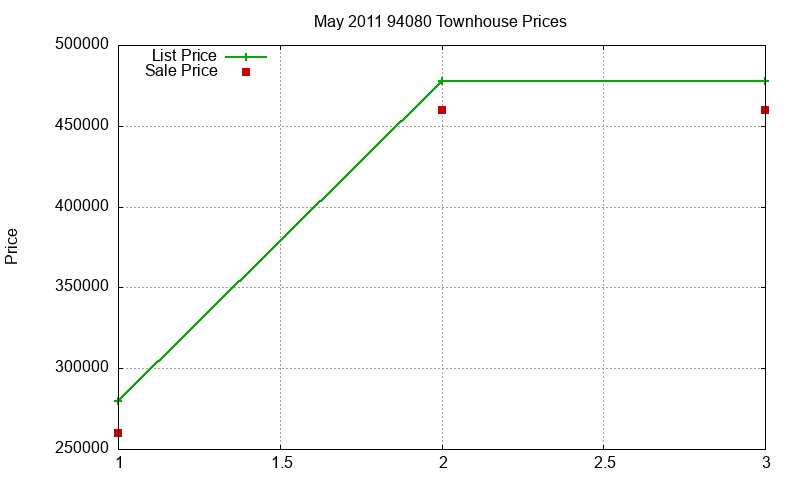 94080 Townhouses Just Sold 2011-05