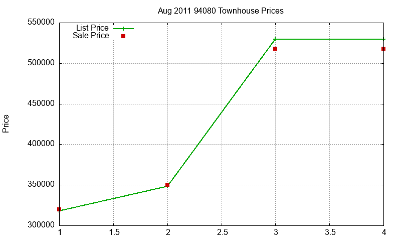 94080 Townhouses Just Sold 2011-08