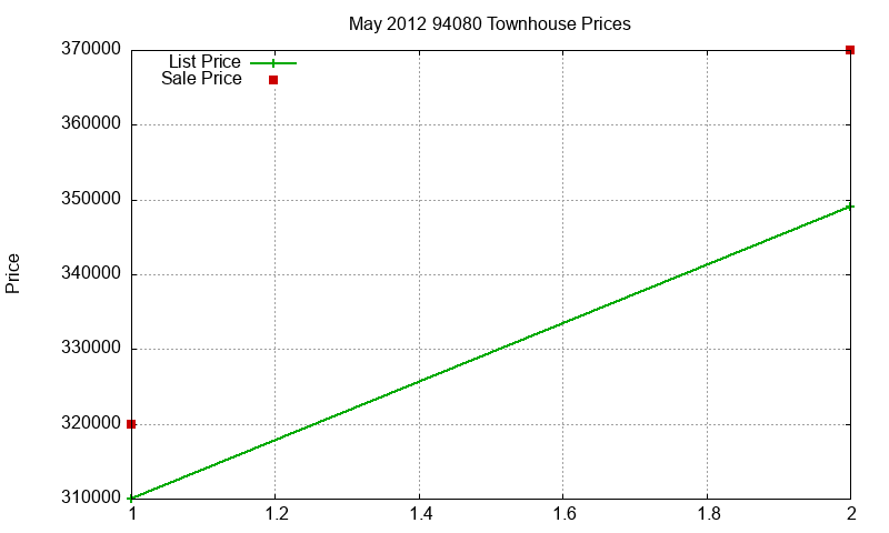 94080 Townhouses Just Sold 2012-05