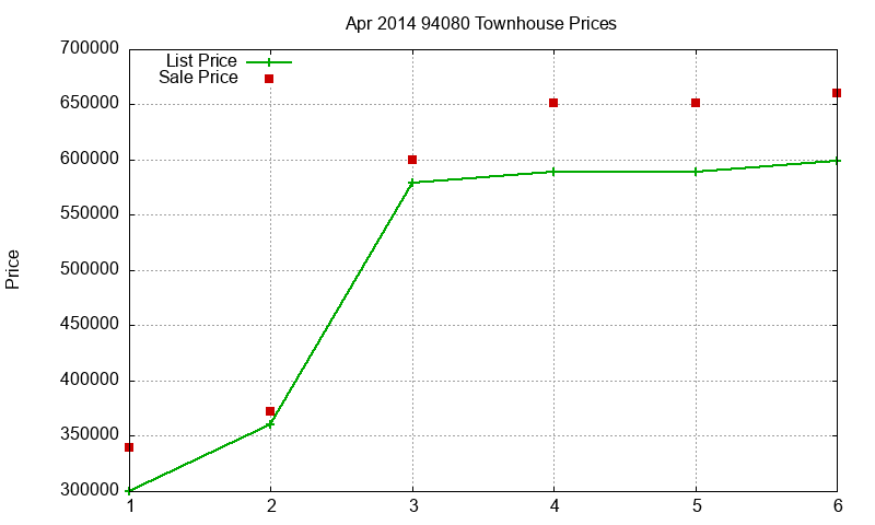 94080 Townhouses Just Sold 2014-04