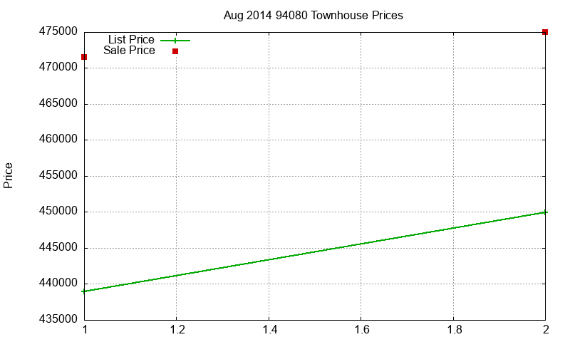 94080 Townhouses Just Sold 2014-08 94080 Townhouses Just Sold 2014-08