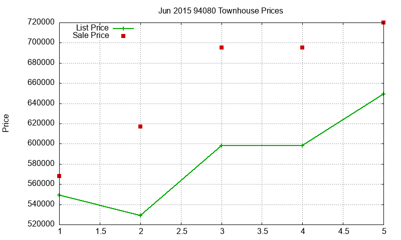 94080 Townhouses Just Sold 2015-06