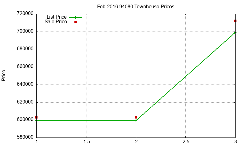 94080 Townhouses Just Sold 2016-02