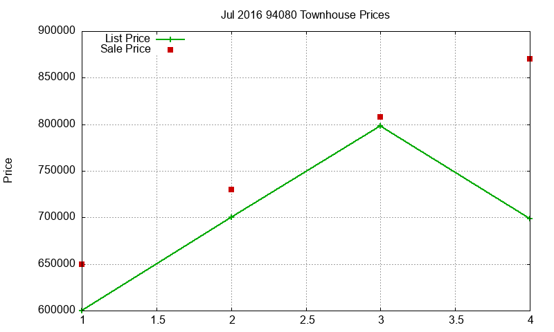 94080 Townhouses Just Sold 2016-07