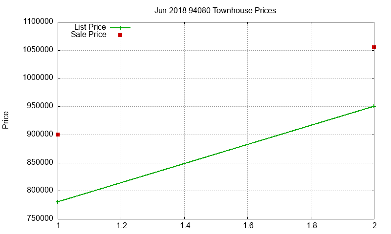 94080 Townhouses Just Sold 2018-06