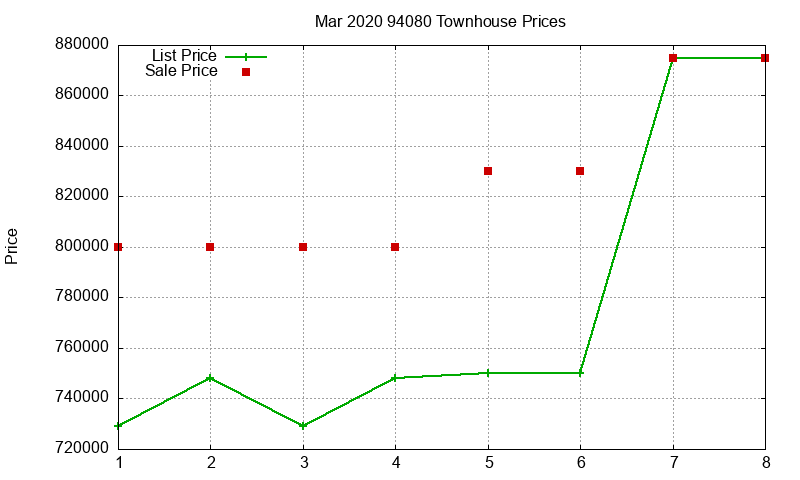 94080 Townhouses Just Sold 2020-03