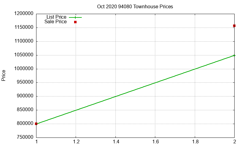 94080 Townhouses Just Sold 2020-10