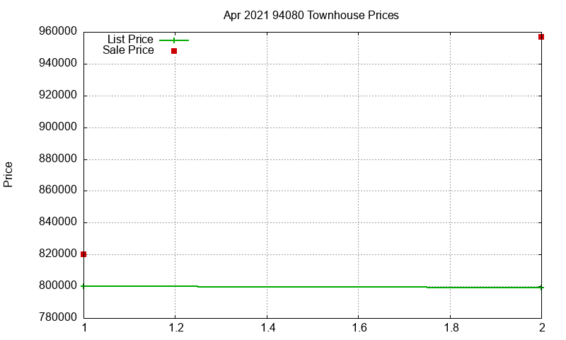 94080 Townhouses Just Sold 2021-04