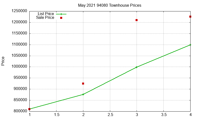 94080 Townhouses Just Sold 2021-05