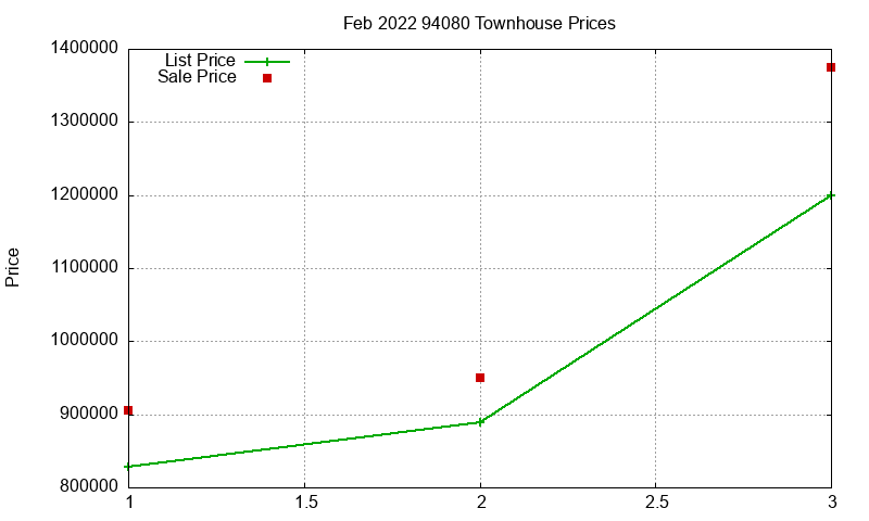 94080 Townhouses Just Sold 2022-02