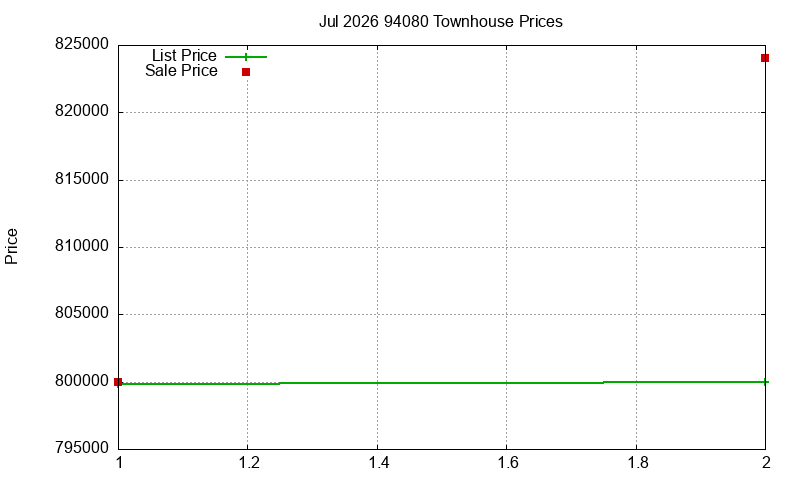 94080 Townhouses Just Sold 2026-07