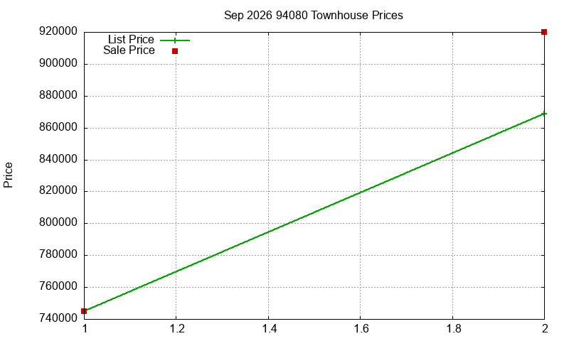 94080 Townhouses Just Sold 2026-09