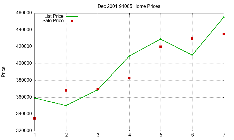 94085 Homes Just Sold 2001-12