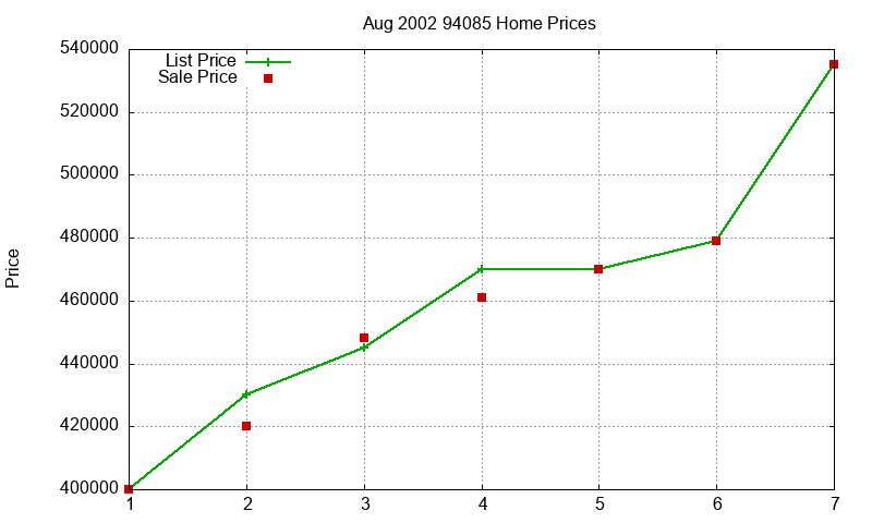 94085 Homes Just Sold 2002-08