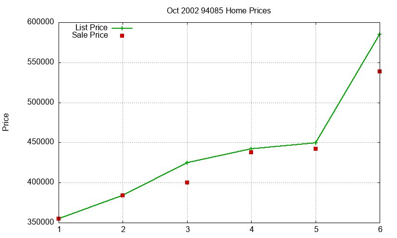 94085 Homes Just Sold 2002-10
