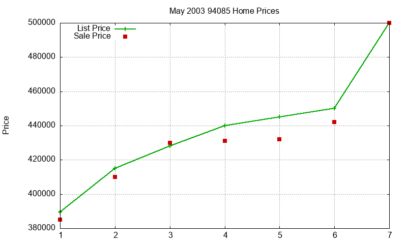 94085 Homes Just Sold 2003-05