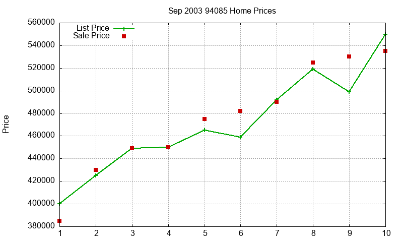 94085 Homes Just Sold 2003-09 94085 Homes Just Sold 2003-09