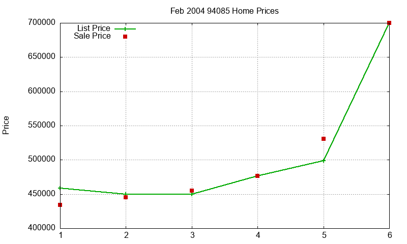94085 Homes Just Sold 2004-02