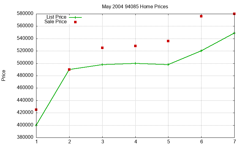 94085 Homes Just Sold 2004-05 94085 Homes Just Sold 2004-05