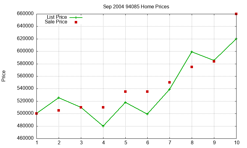 94085 Homes Just Sold 2004-09