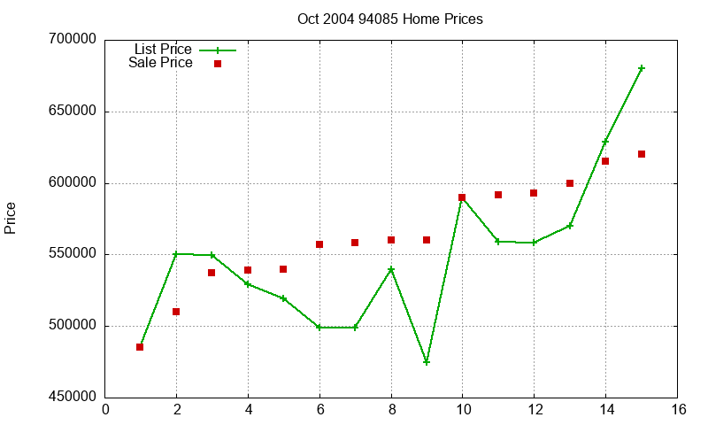 94085 Homes Just Sold 2004-10 94085 Homes Just Sold 2004-10