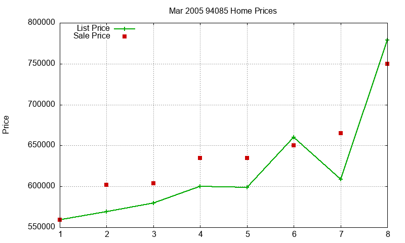 94085 Homes Just Sold 2005-03