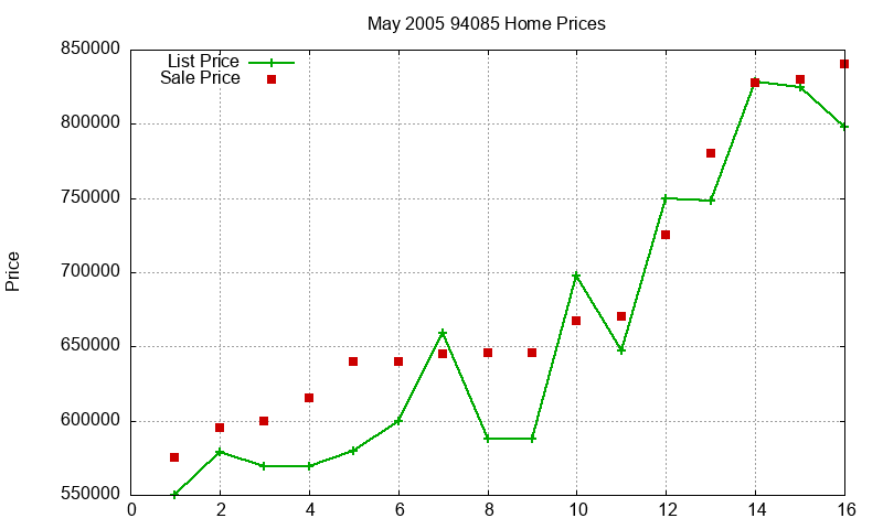 94085 Homes Just Sold 2005-05