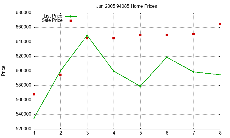 94085 Homes Just Sold 2005-06