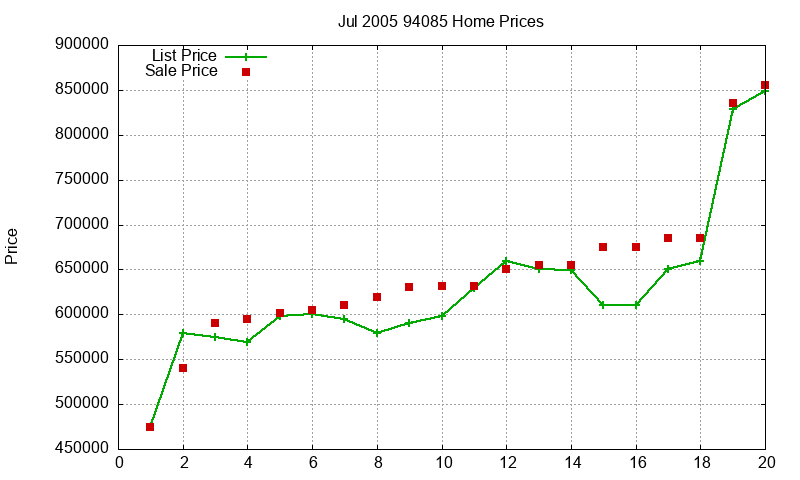 94085 Homes Just Sold 2005-07 94085 Homes Just Sold 2005-07