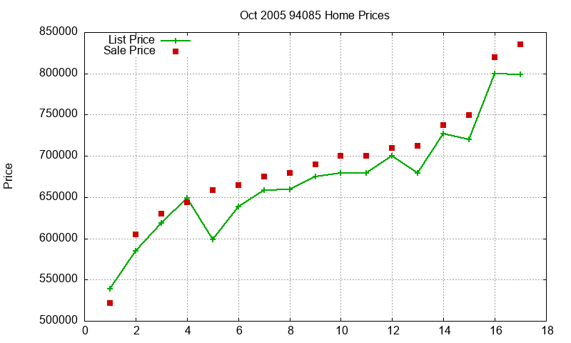 94085 Homes Just Sold 2005-10