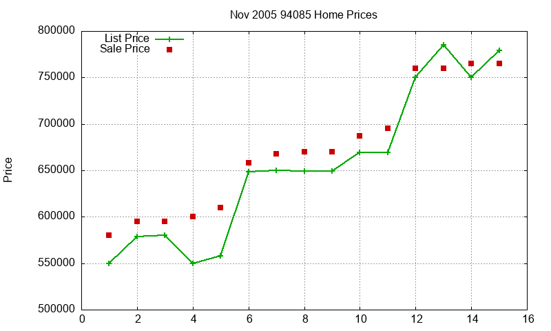 94085 Homes Just Sold 2005-11