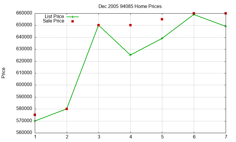 94085 Homes Just Sold 2005-12