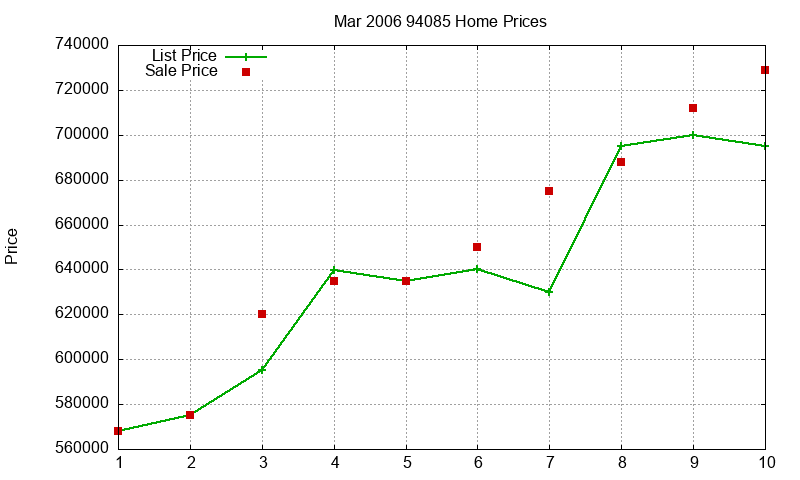 94085 Homes Just Sold 2006-03