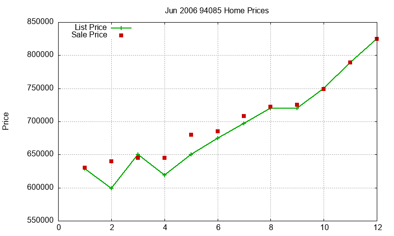 94085 Homes Just Sold 2006-06