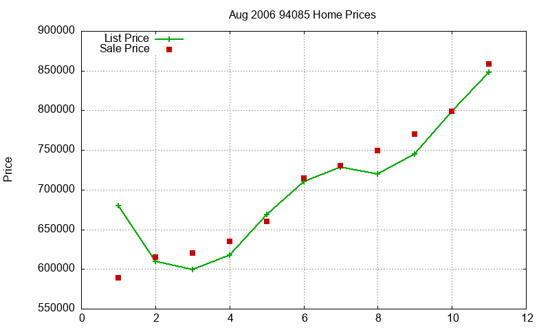 94085 Homes Just Sold 2006-08