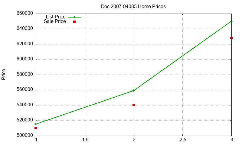 94085 Homes Just Sold 2007-12
