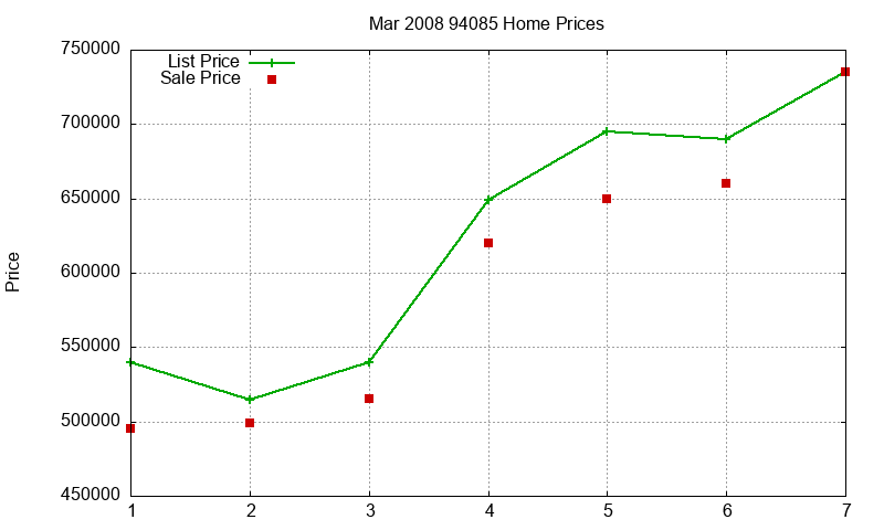 94085 Homes Just Sold 2008-03