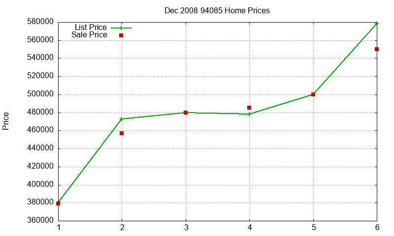 94085 Homes Just Sold 2008-12