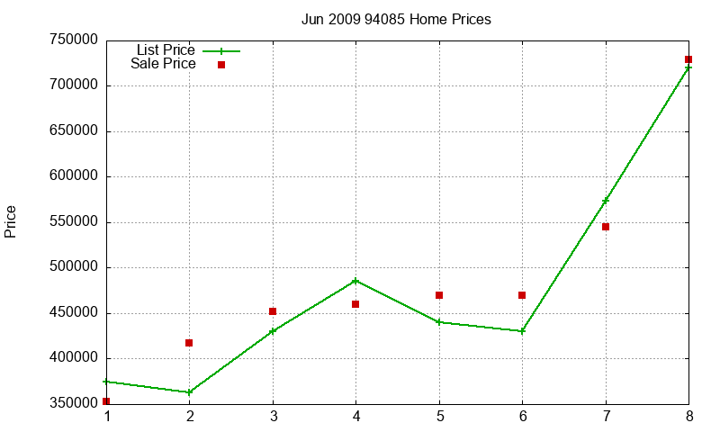 94085 Homes Just Sold 2009-06