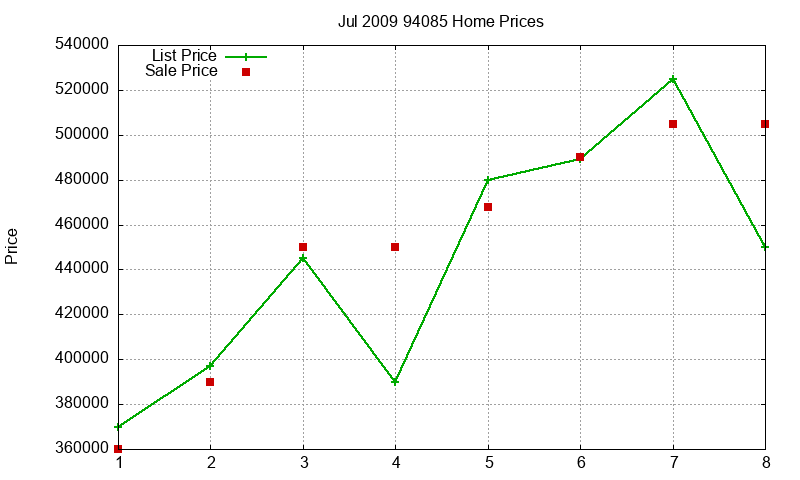 94085 Homes Just Sold 2009-07