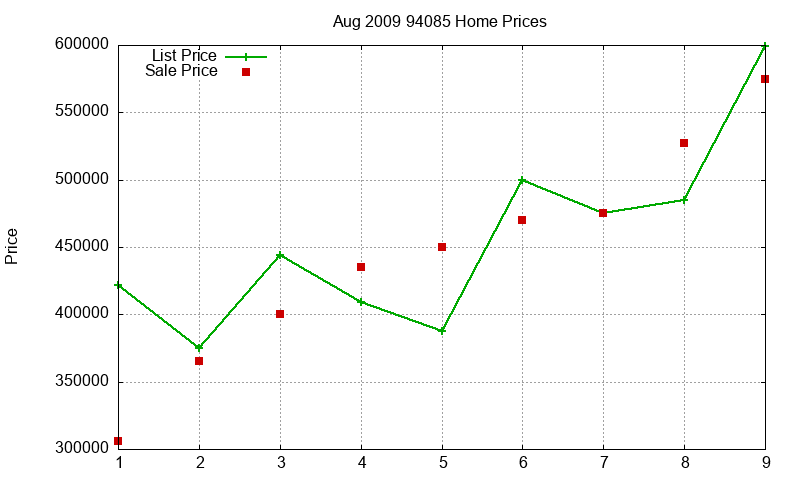 94085 Homes Just Sold 2009-08