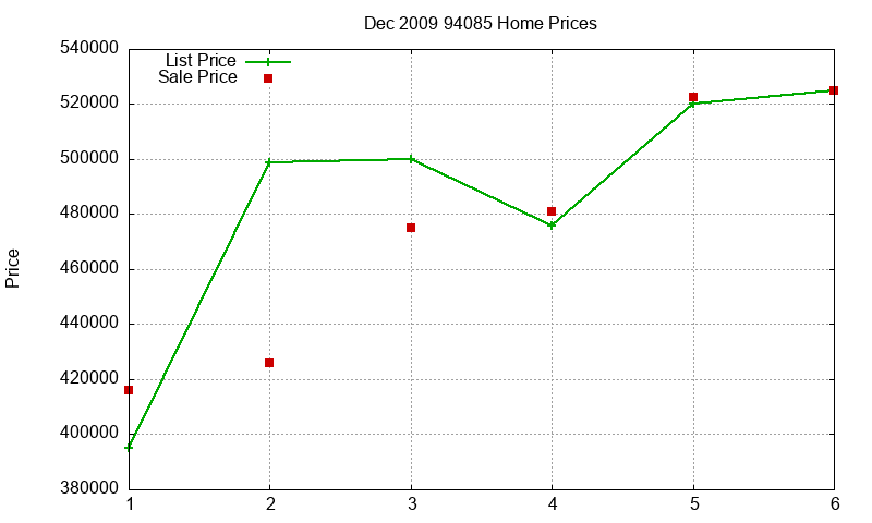 94085 Homes Just Sold 2009-12 94085 Homes Just Sold 2009-12