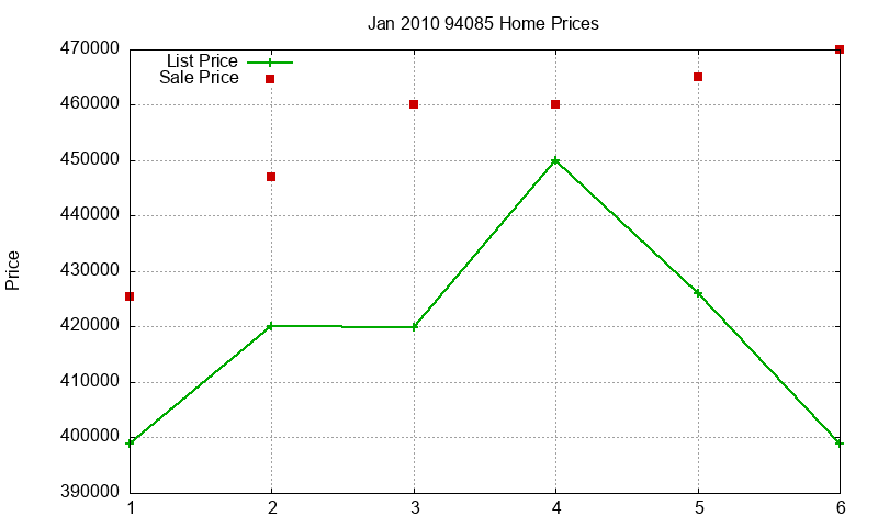 94085 Homes Just Sold 2010-01