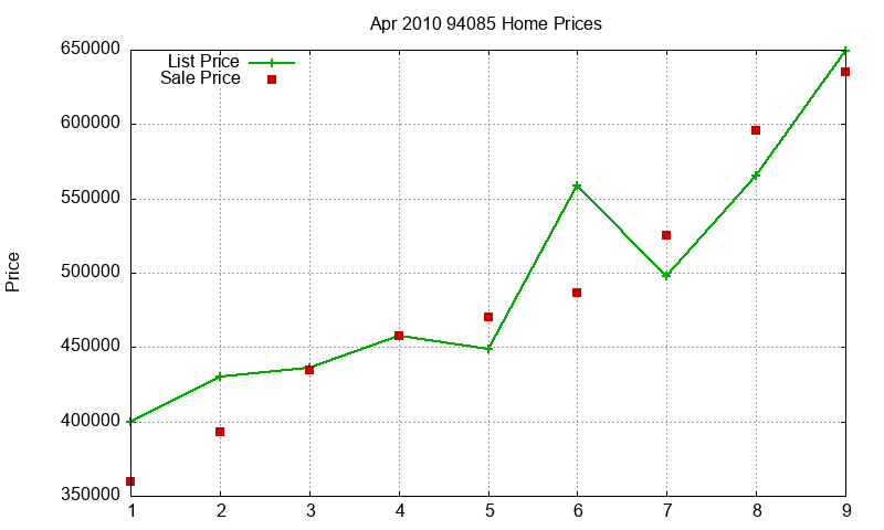 94085 Homes Just Sold 2010-04