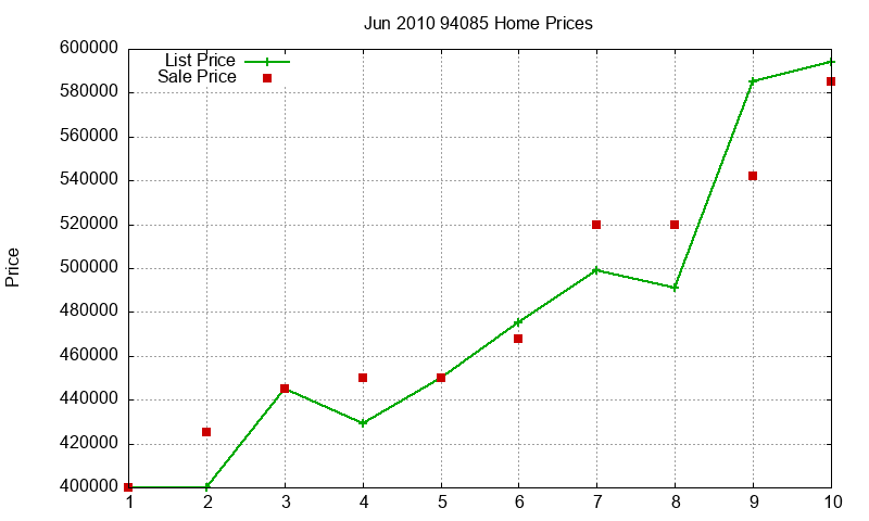 94085 Homes Just Sold 2010-06