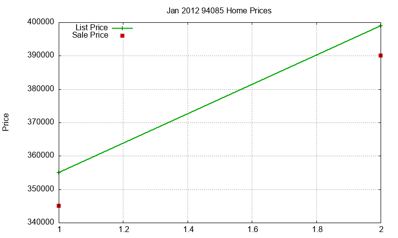 94085 Homes Just Sold 2012-01
