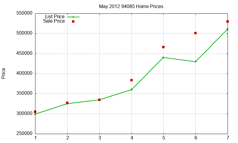 94085 Homes Just Sold 2012-05